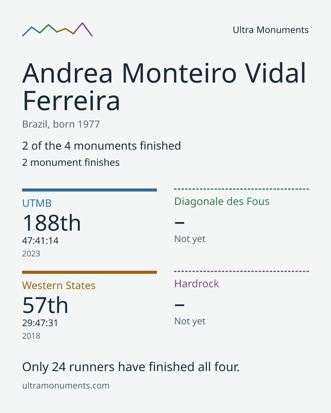 Results card for Andrea Monteiro Vidal Ferreira