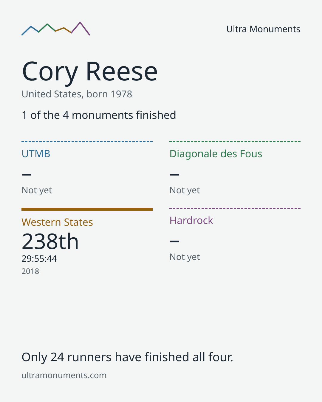 Results card for Cory Reese