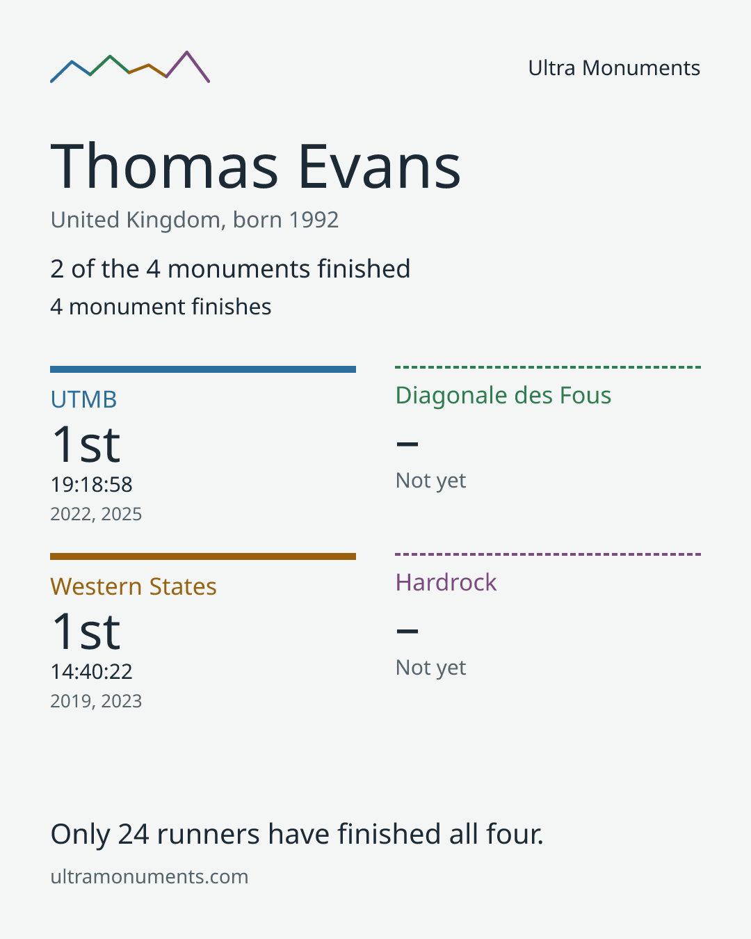 Results card for Thomas Evans