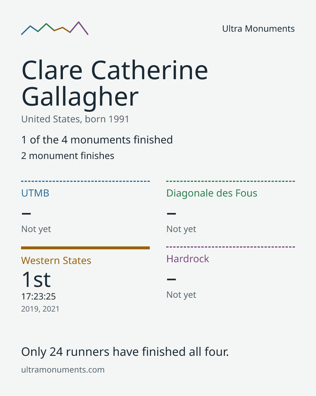 Results card for Clare Catherine Gallagher