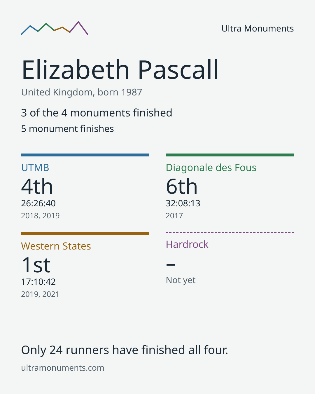 Results card for Elizabeth Pascall
