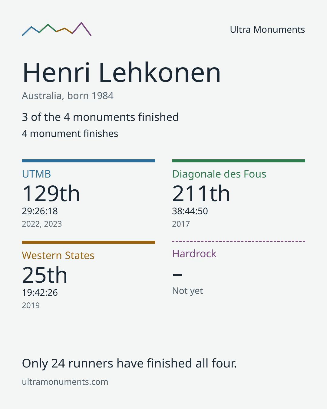 Results card for Henri Lehkonen