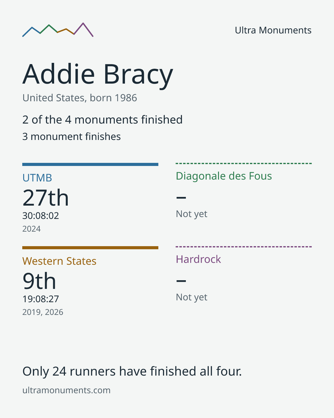 Results card for Addie Bracy