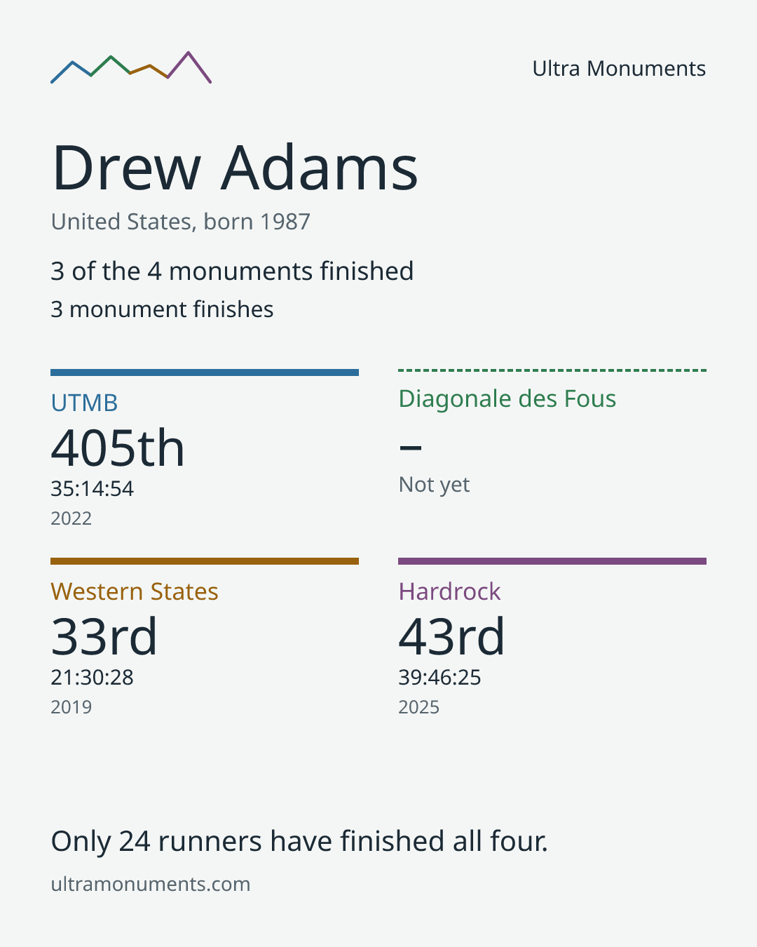 Results card for Drew Adams