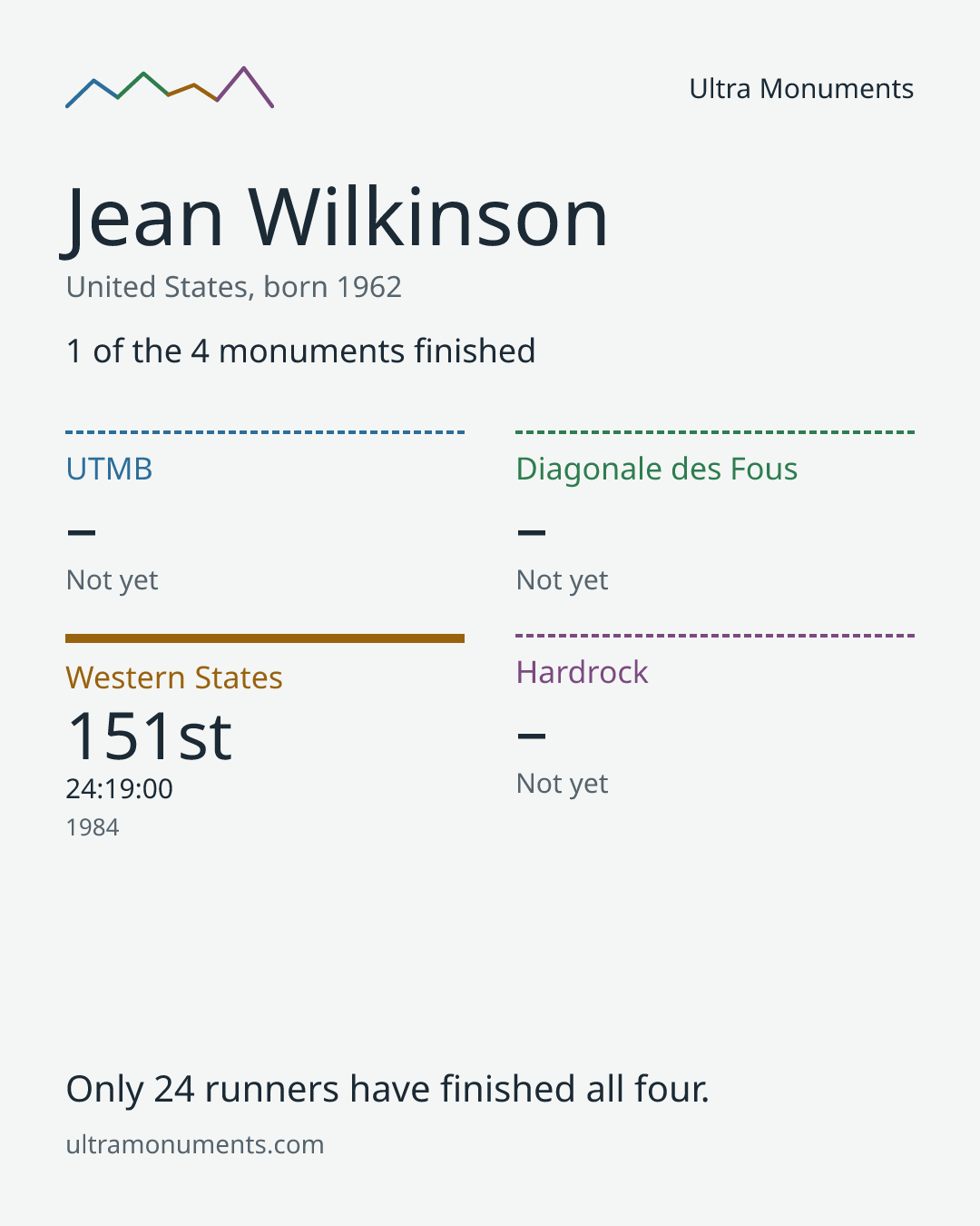 Results card for Jean Wilkinson