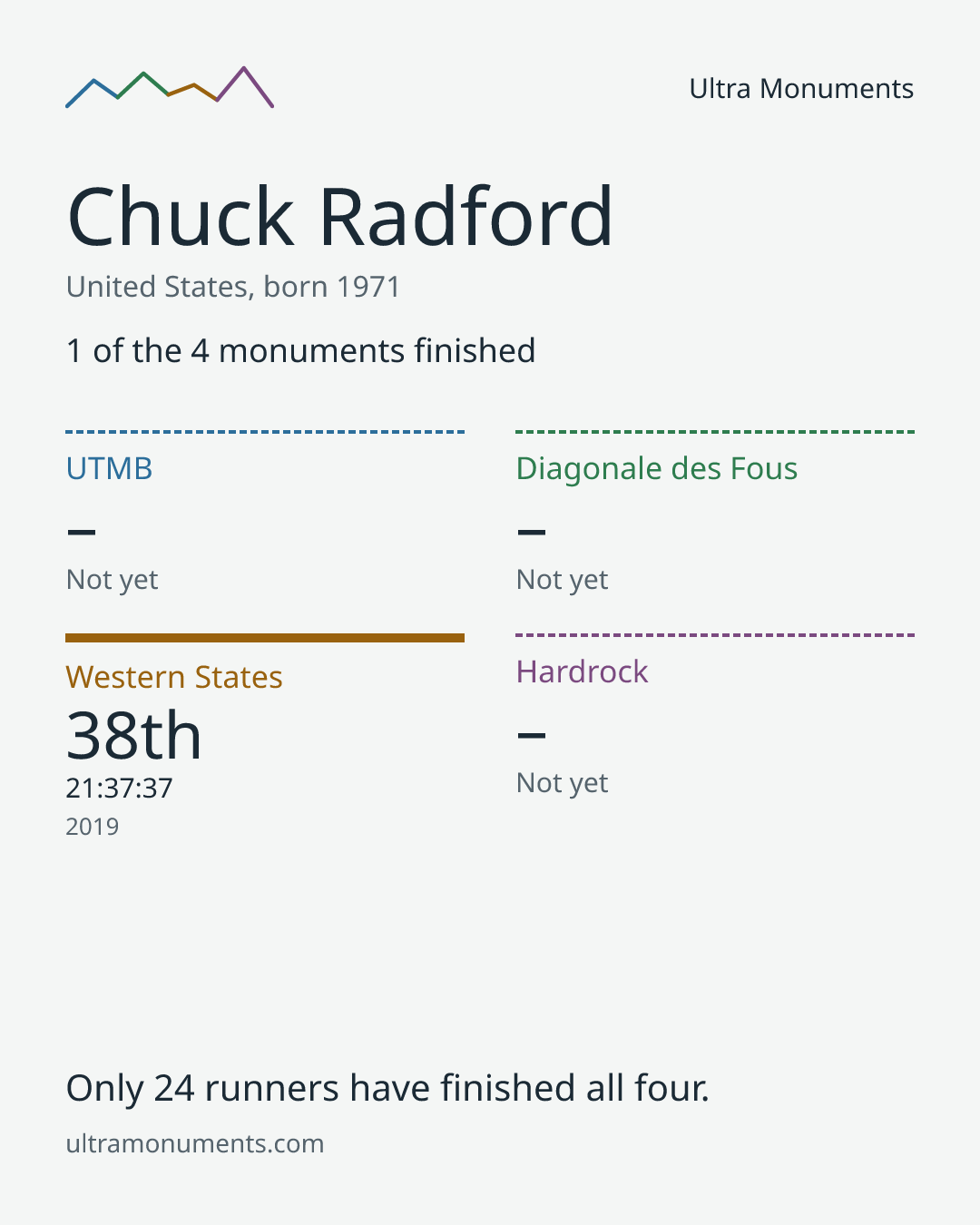 Results card for Chuck Radford
