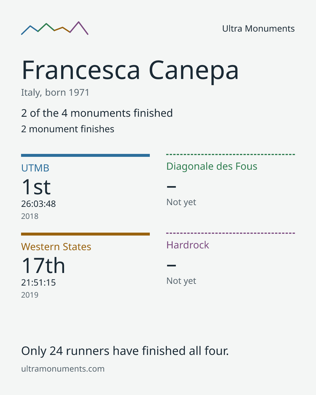Results card for Francesca Canepa