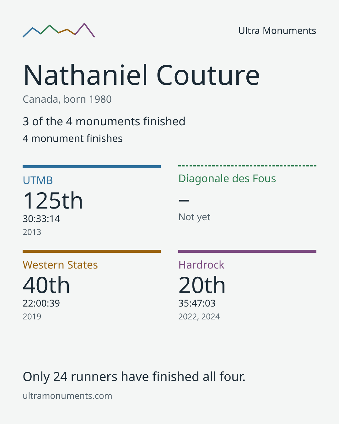 Results card for Nathaniel Couture