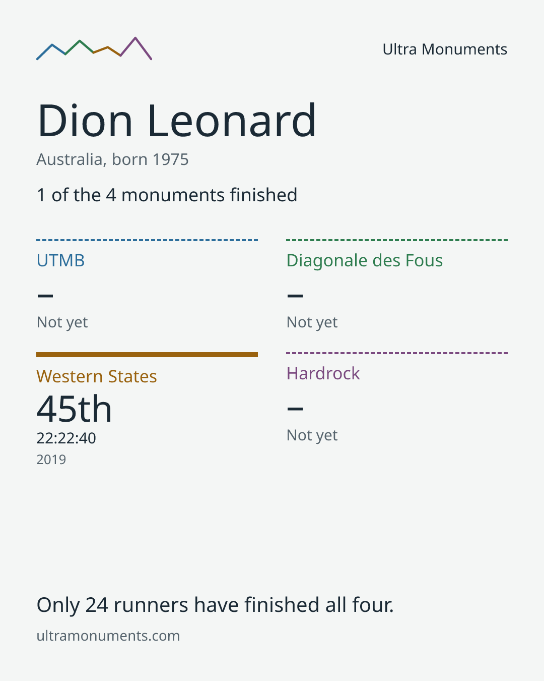 Results card for Dion Leonard