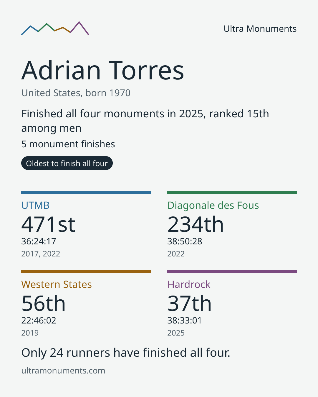 Results card for Adrian Torres
