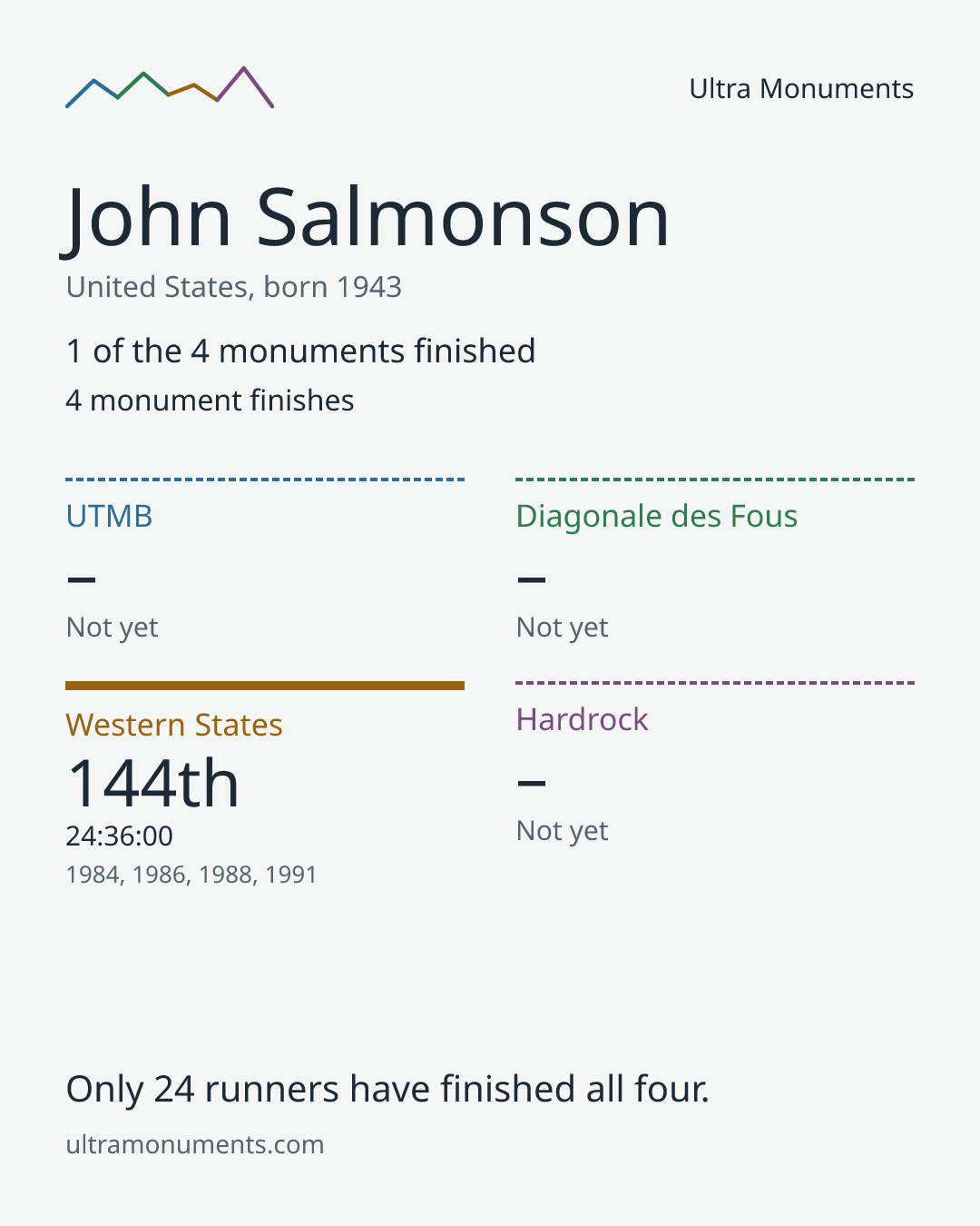 Results card for John Salmonson