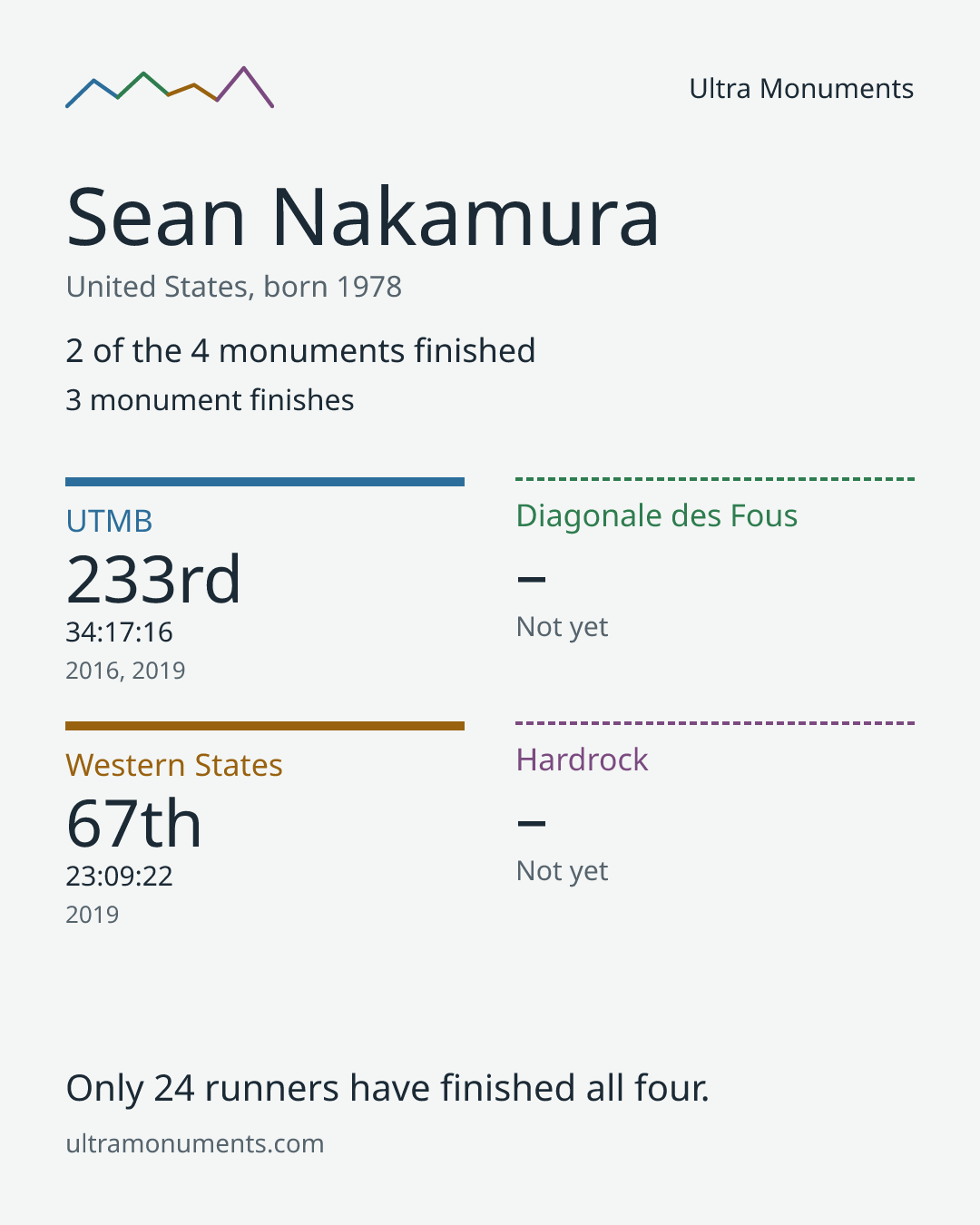 Results card for Sean Nakamura