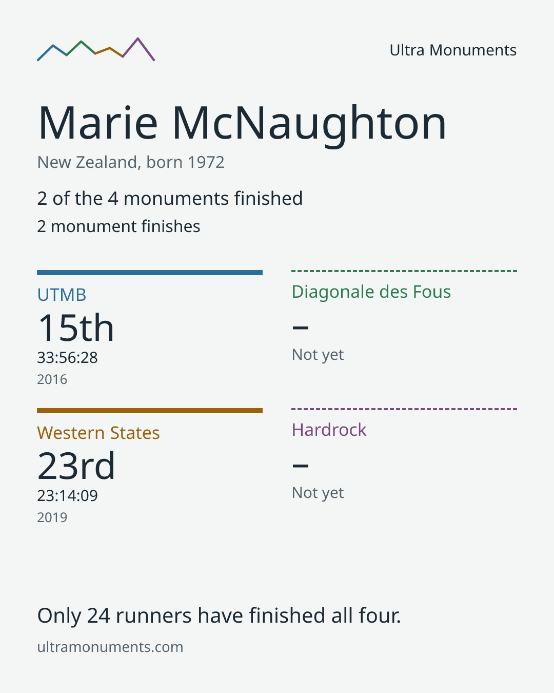 Results card for Marie McNaughton