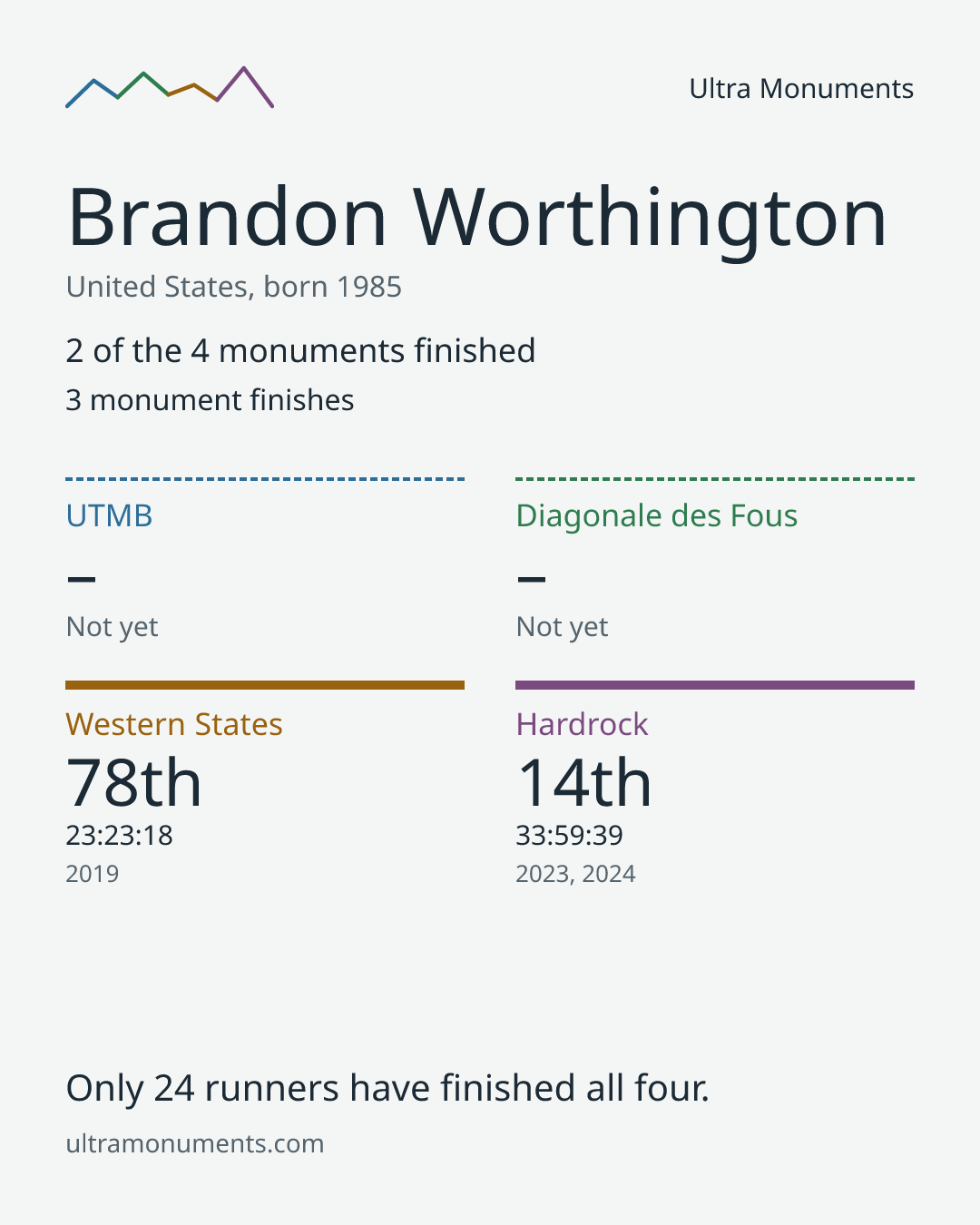Results card for Brandon Worthington