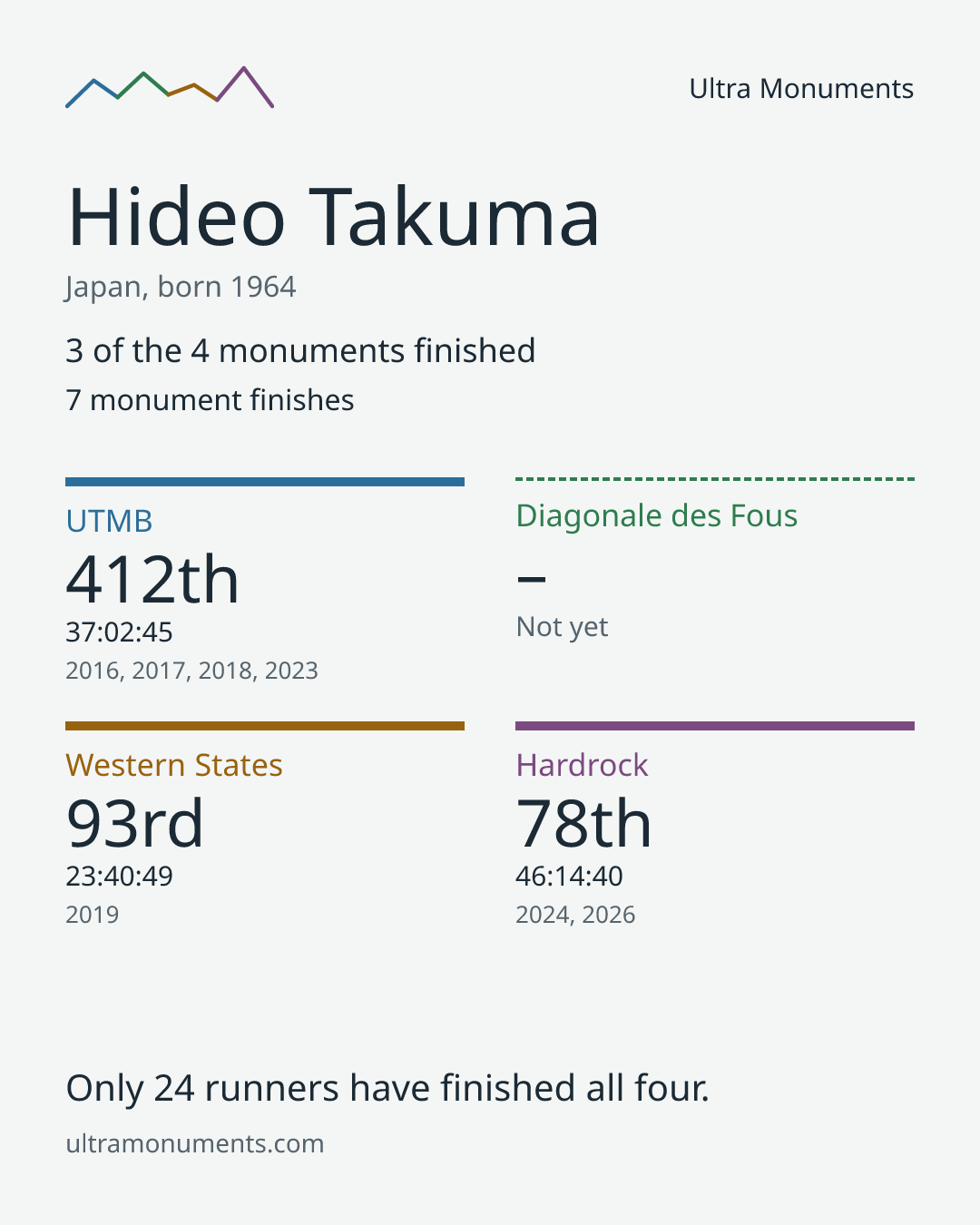 Results card for Hideo Takuma