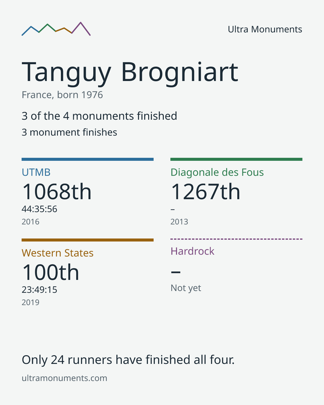Results card for Tanguy Brogniart