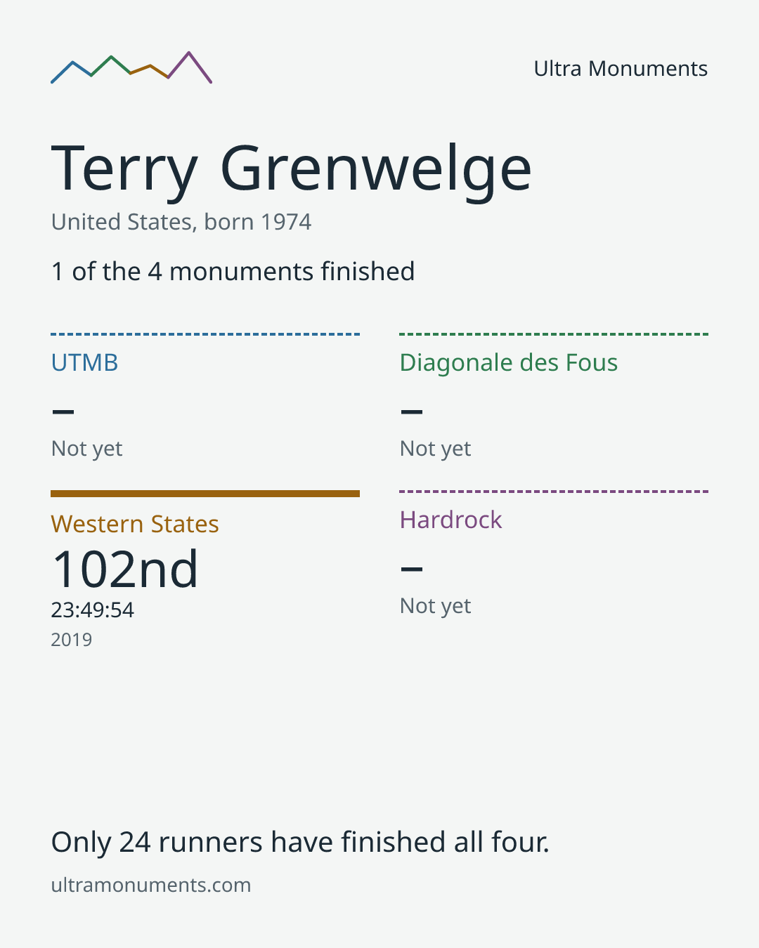Results card for Terry Grenwelge