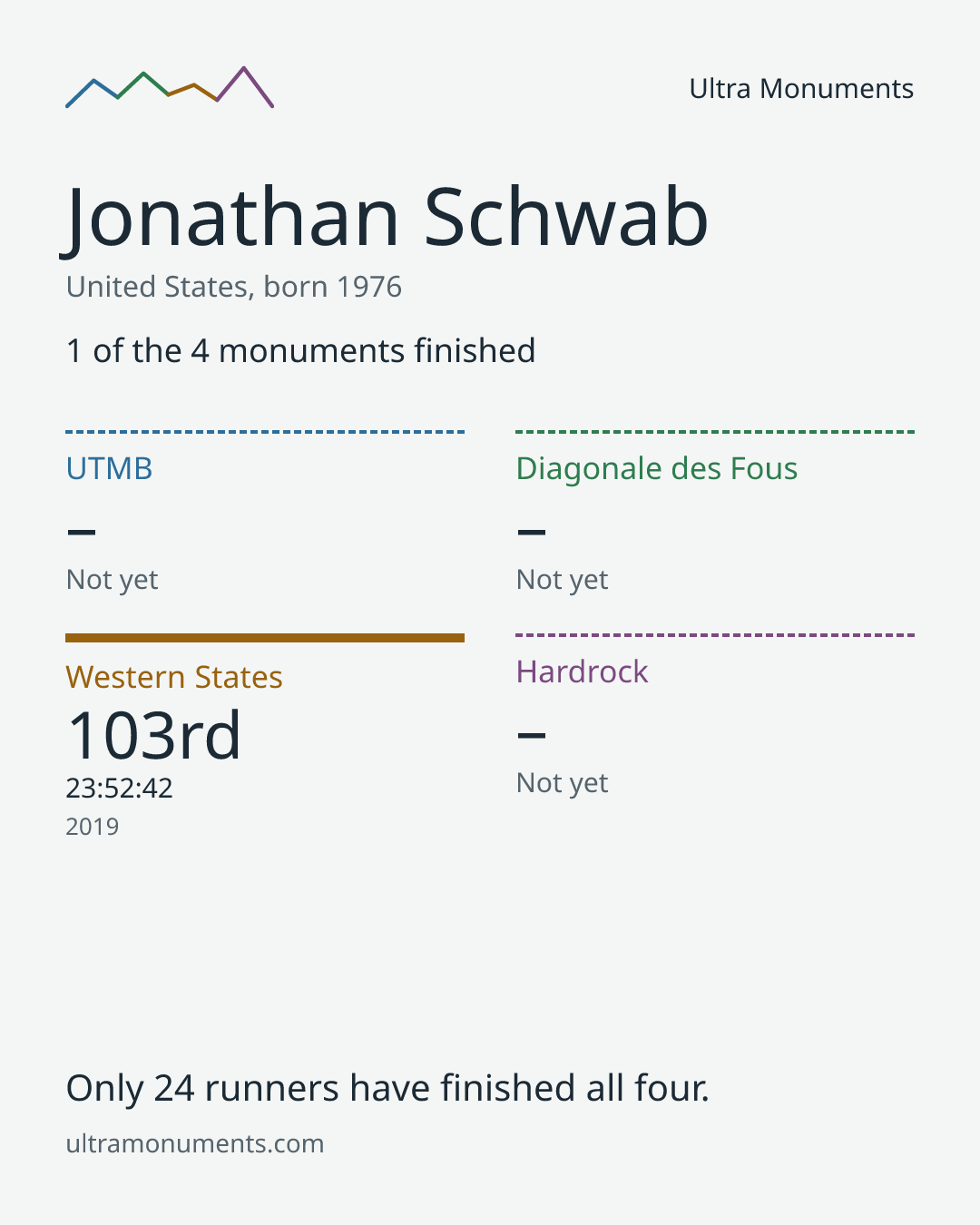 Results card for Jonathan Schwab