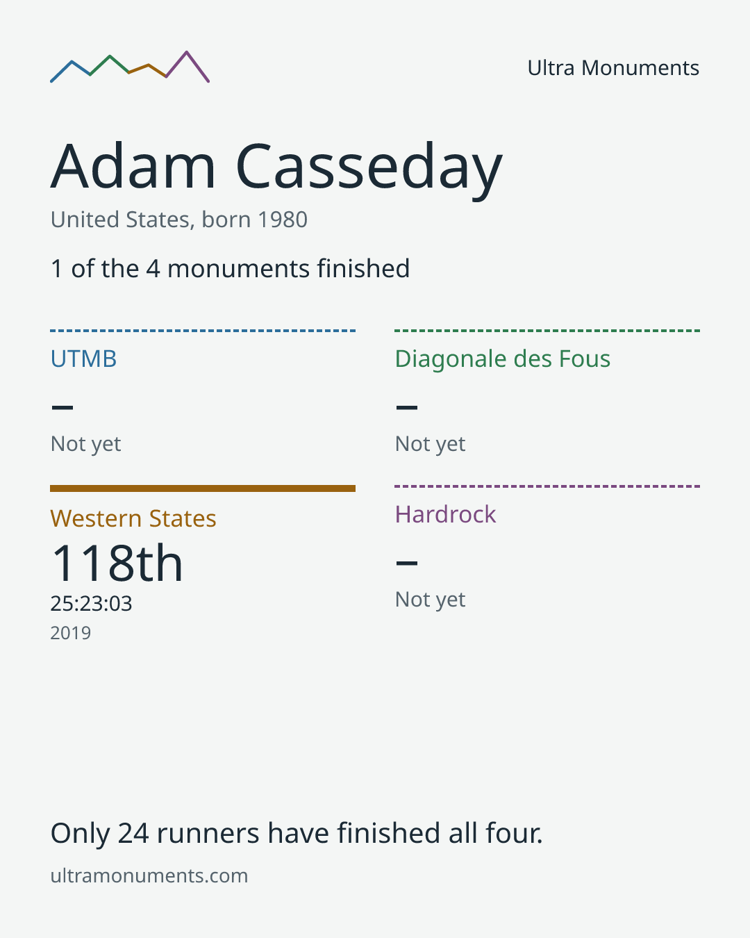 Results card for Adam Casseday