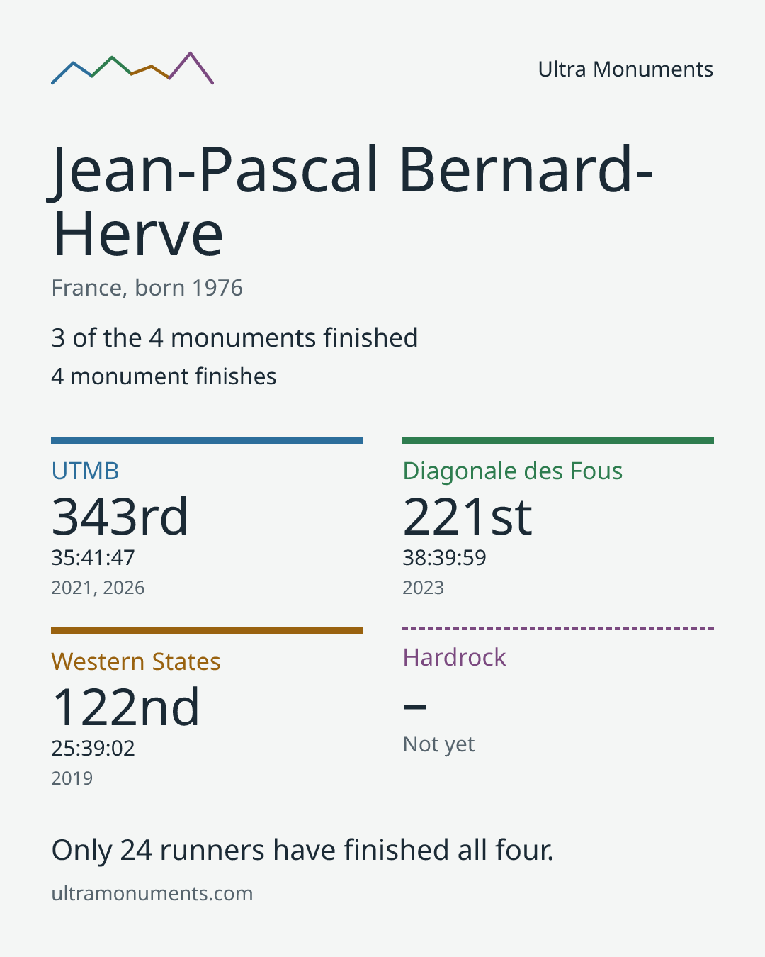 Results card for Jean-Pascal Bernard-Herve