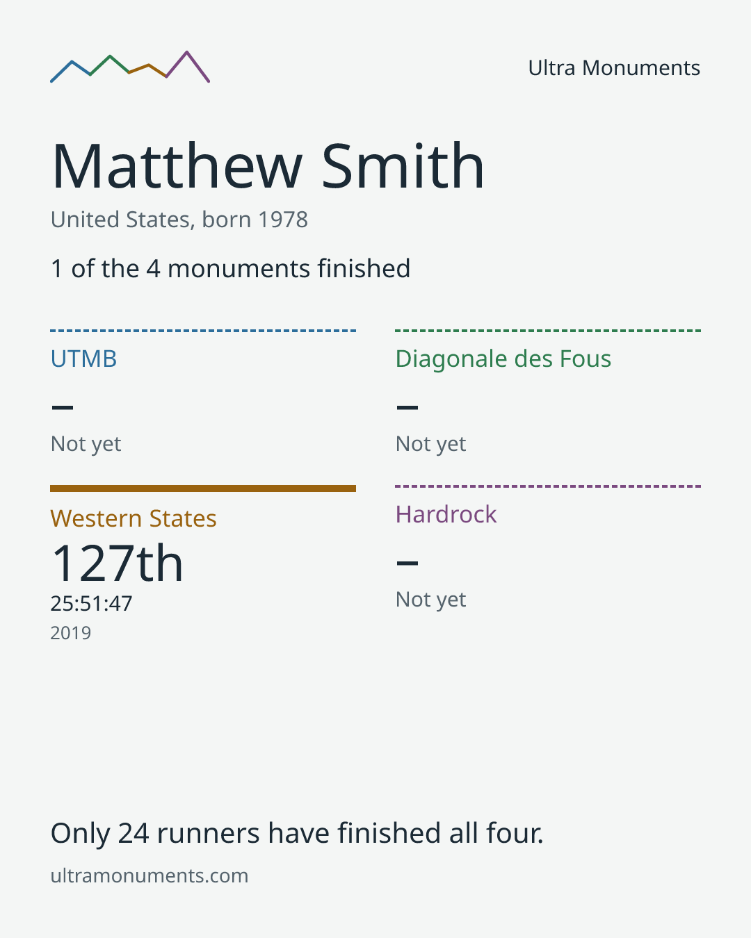 Results card for Matthew Smith