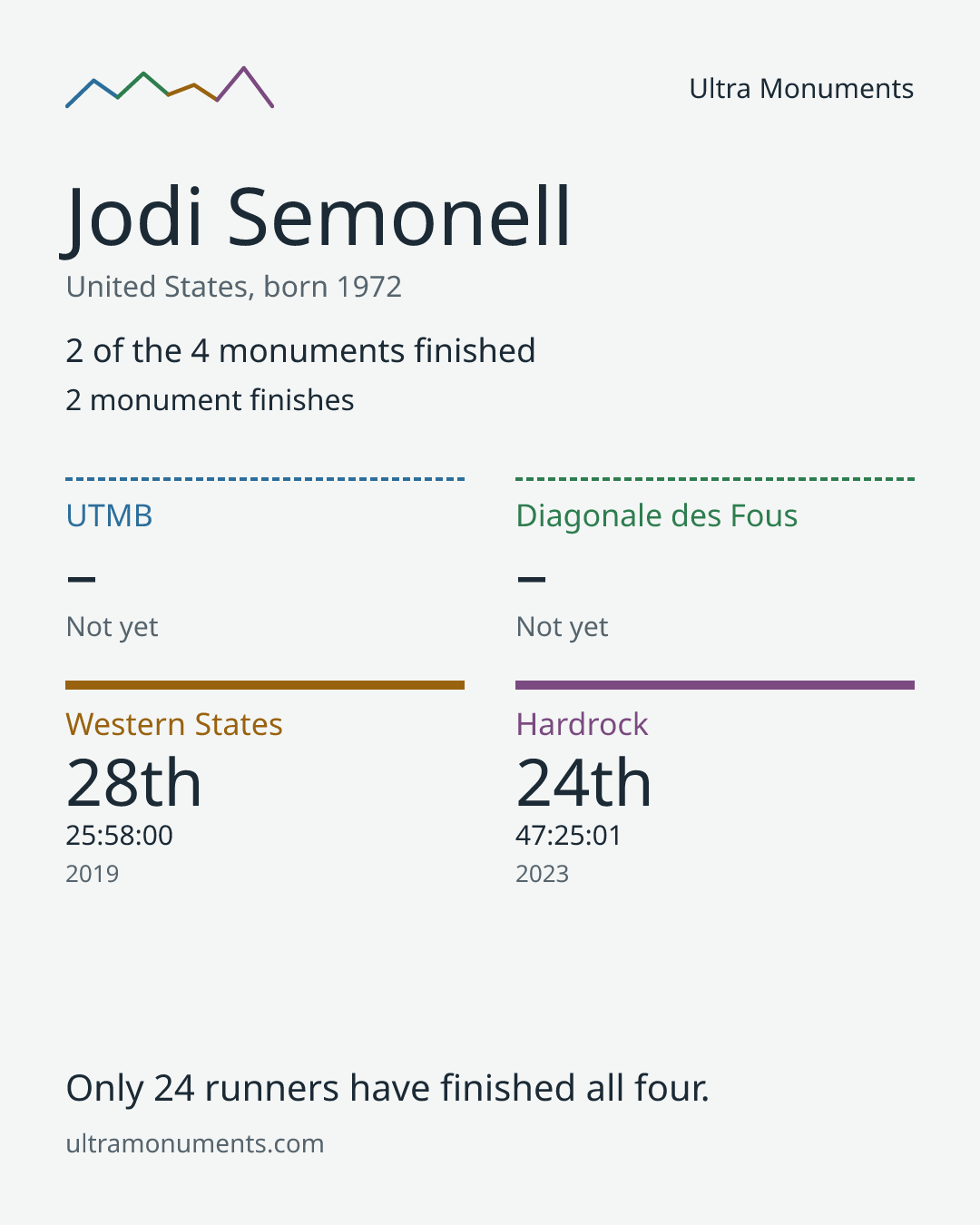 Results card for Jodi Semonell