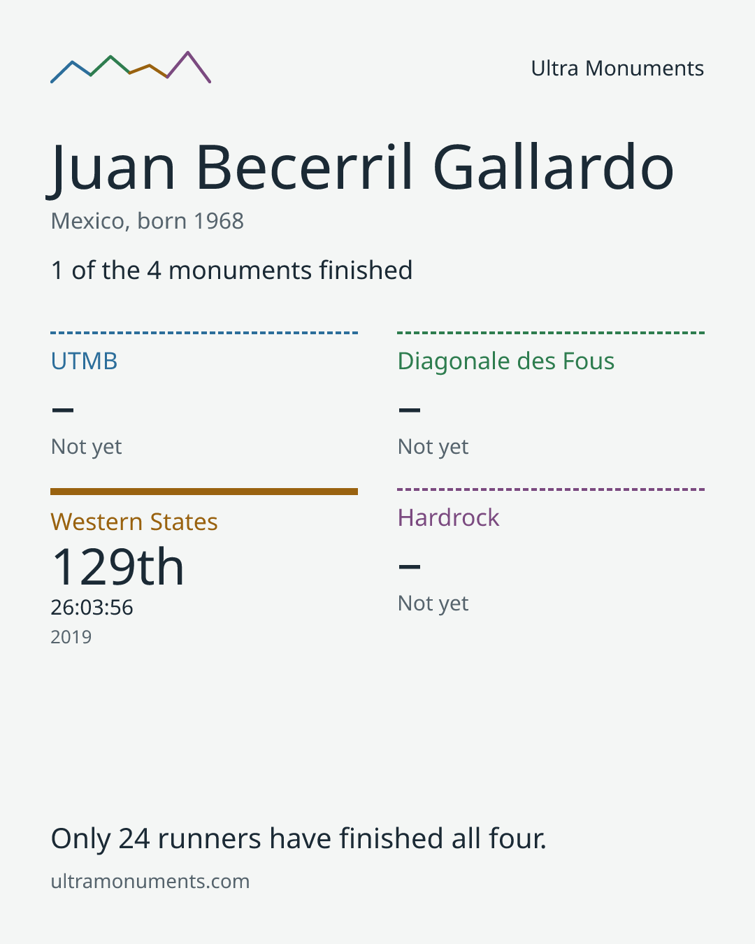 Results card for Juan Becerril Gallardo