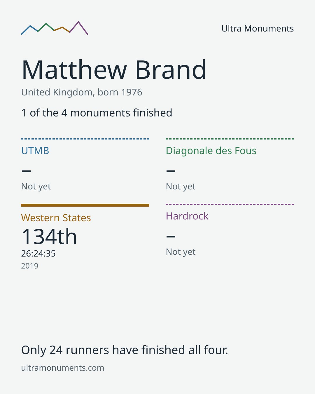 Results card for Matthew Brand