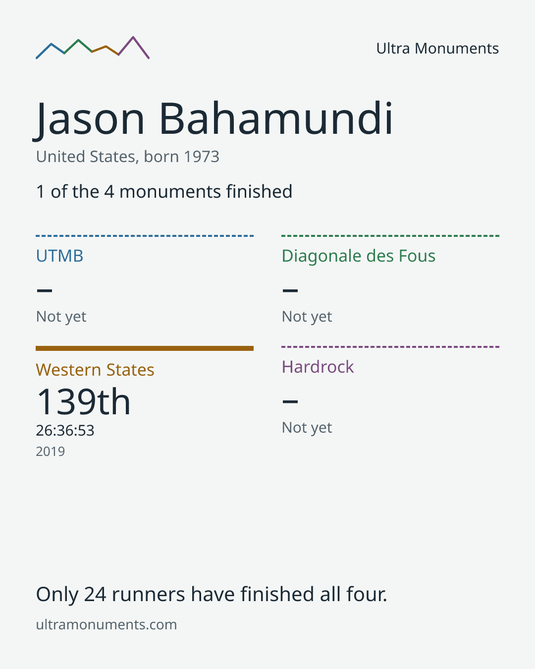 Results card for Jason Bahamundi