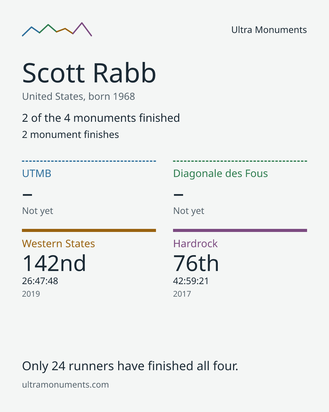 Results card for Scott Rabb