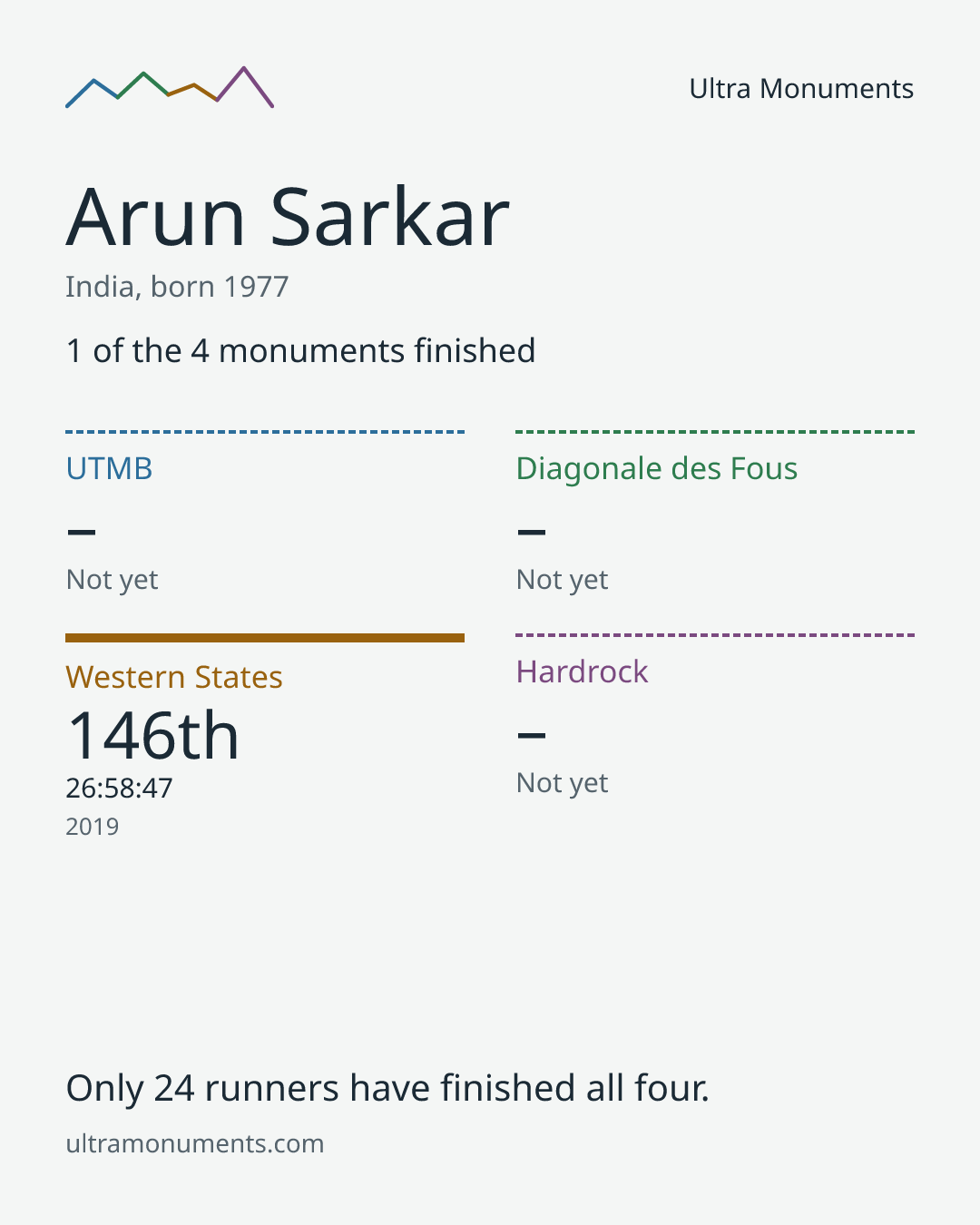 Results card for Arun Sarkar