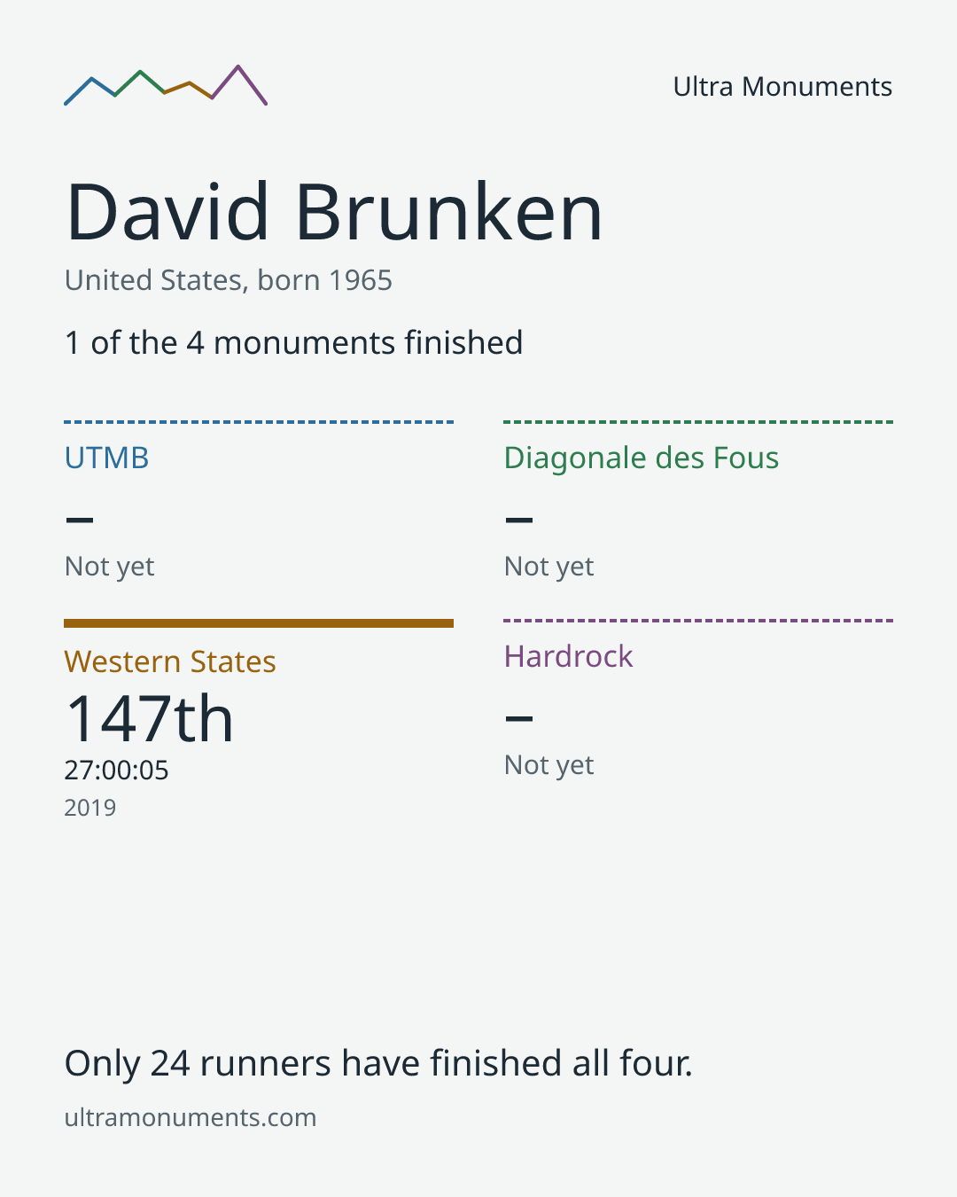 Results card for David Brunken