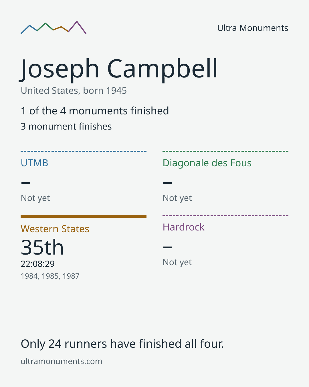 Results card for Joseph Campbell