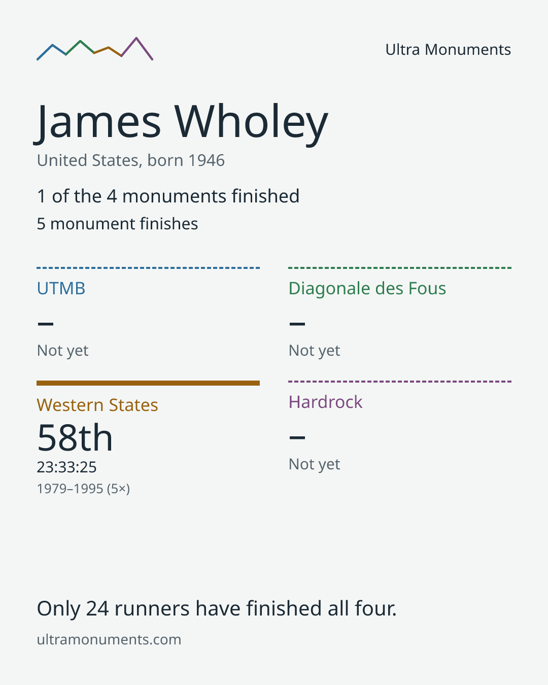 Results card for James Wholey