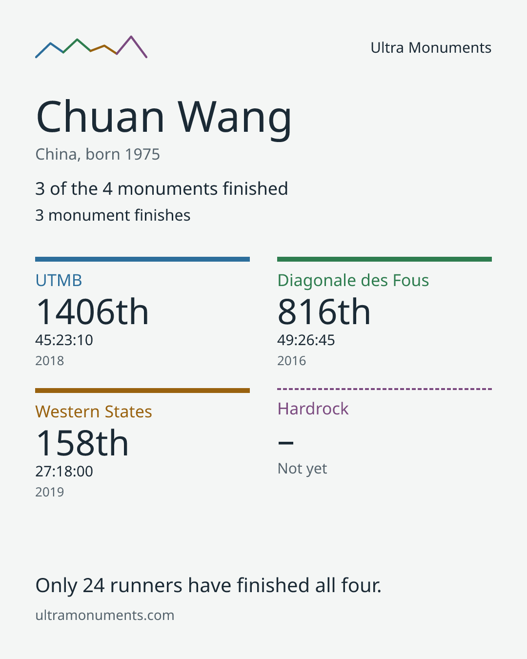 Results card for Chuan Wang