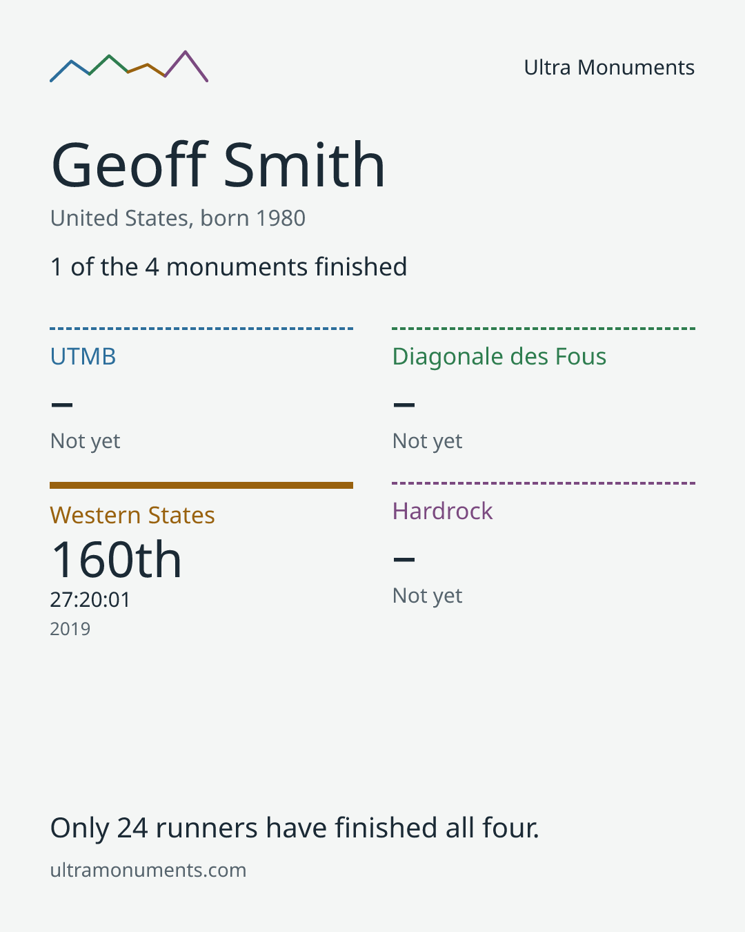 Results card for Geoff Smith