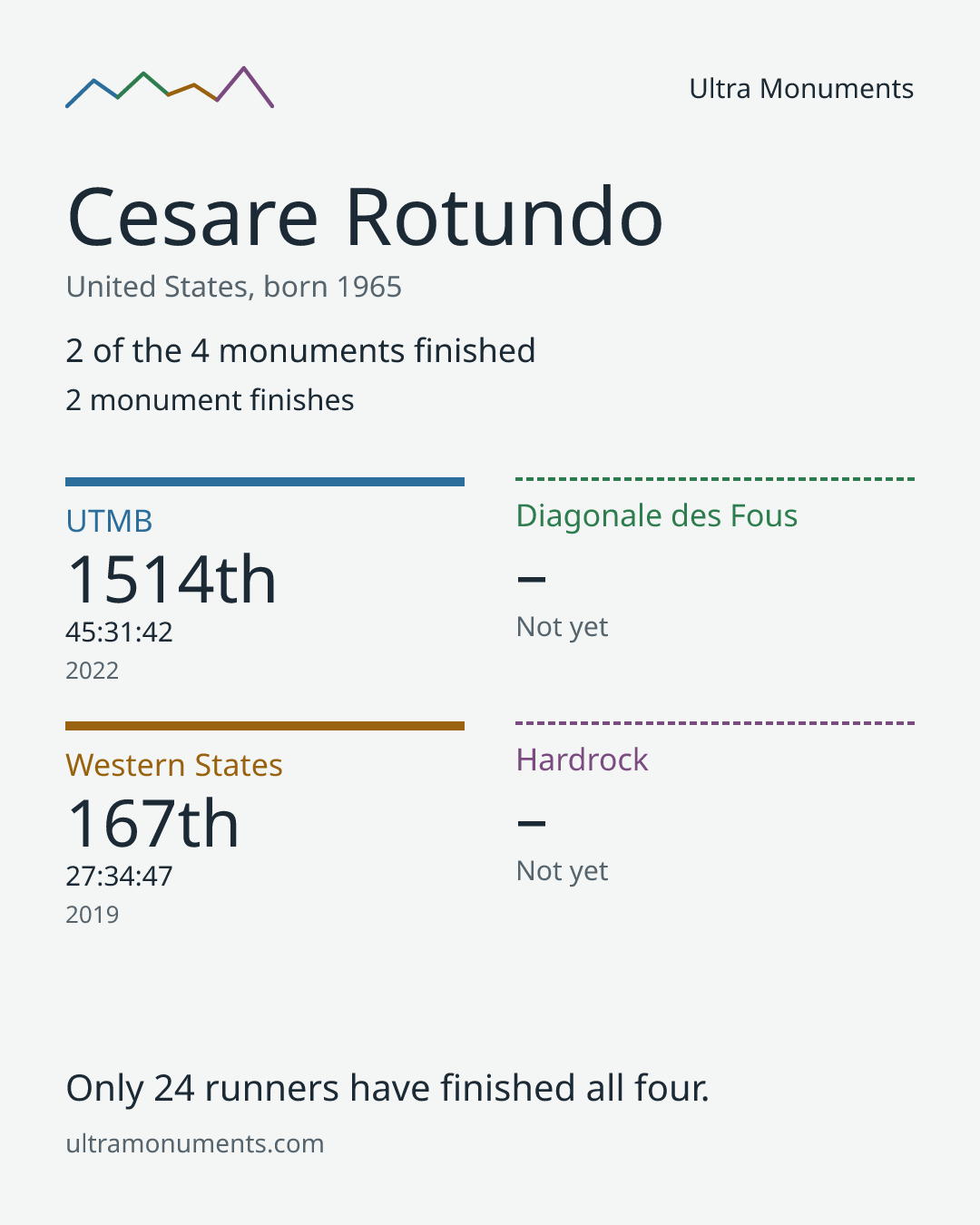Results card for Cesare Rotundo