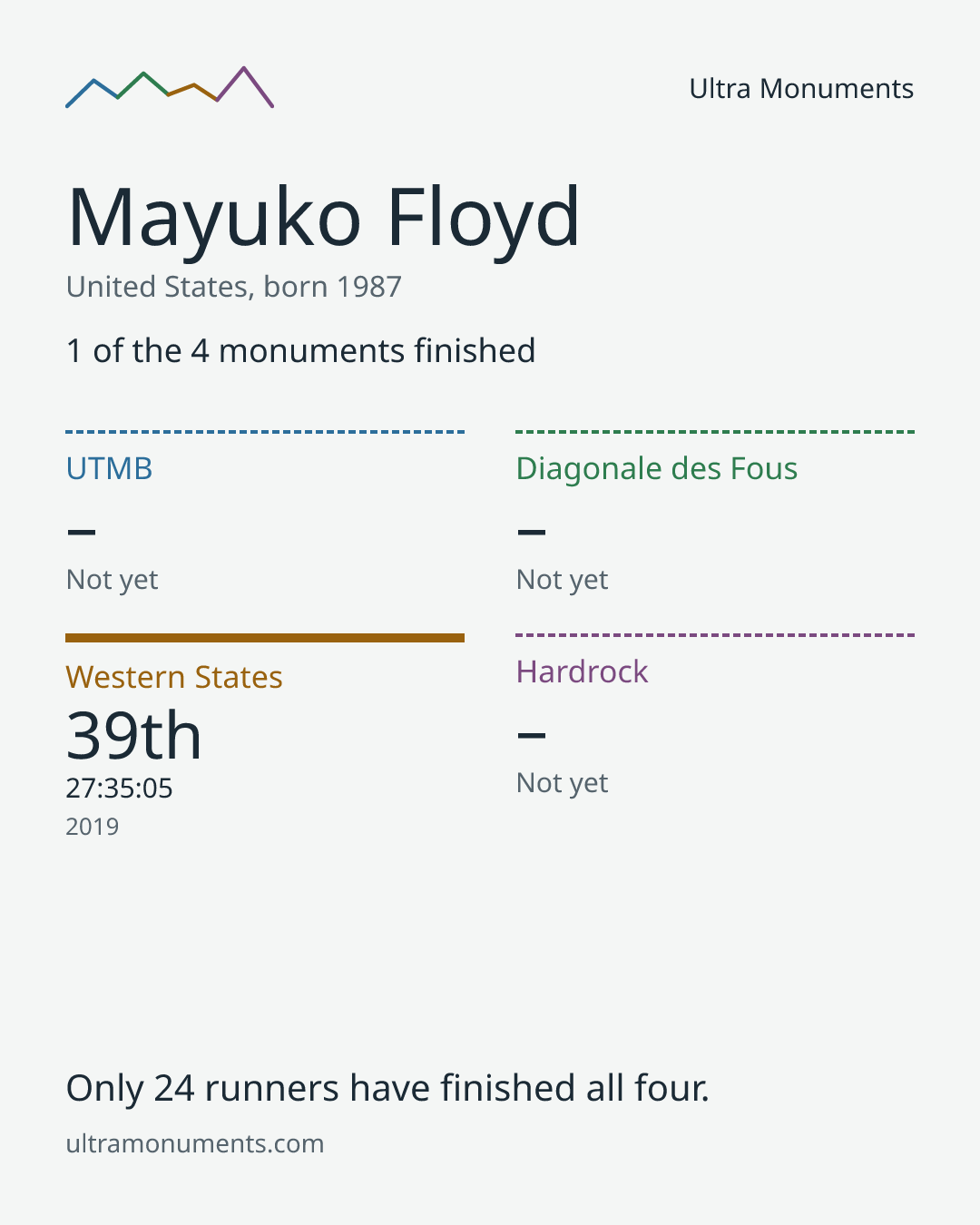 Results card for Mayuko Floyd
