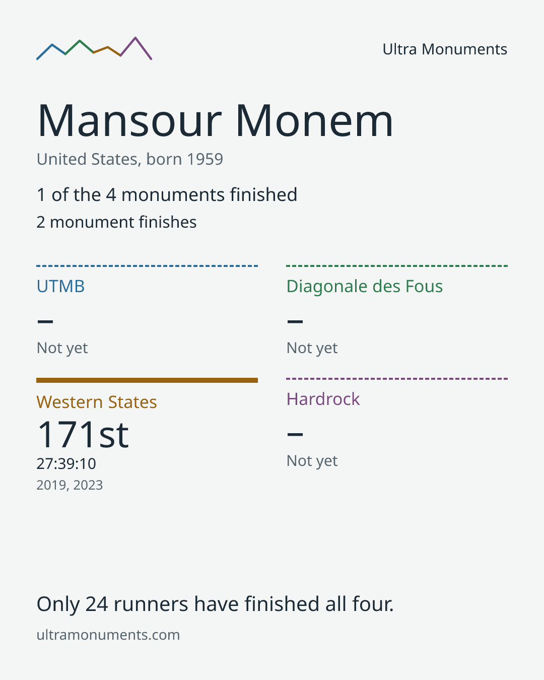 Results card for Mansour Monem