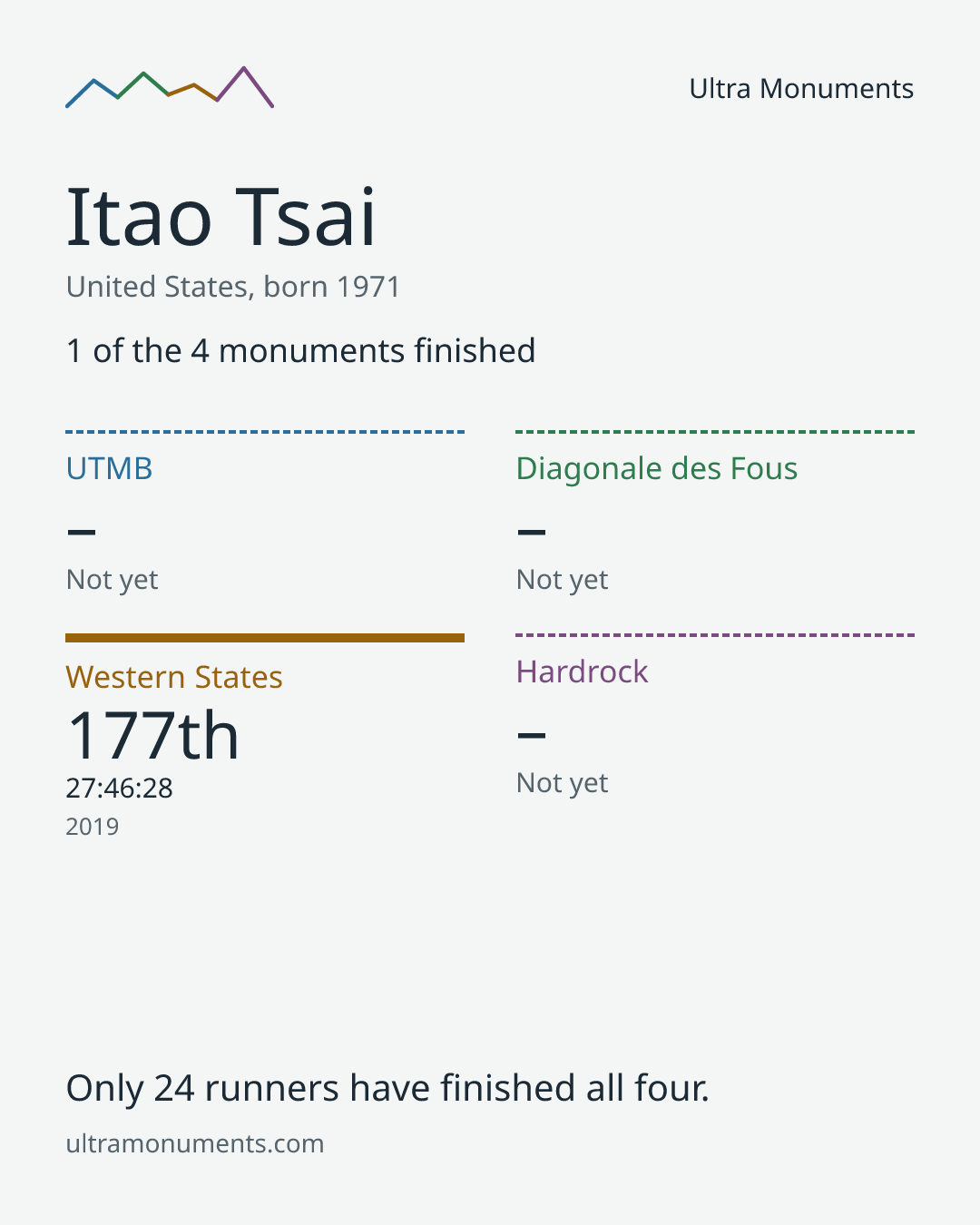 Results card for Itao Tsai