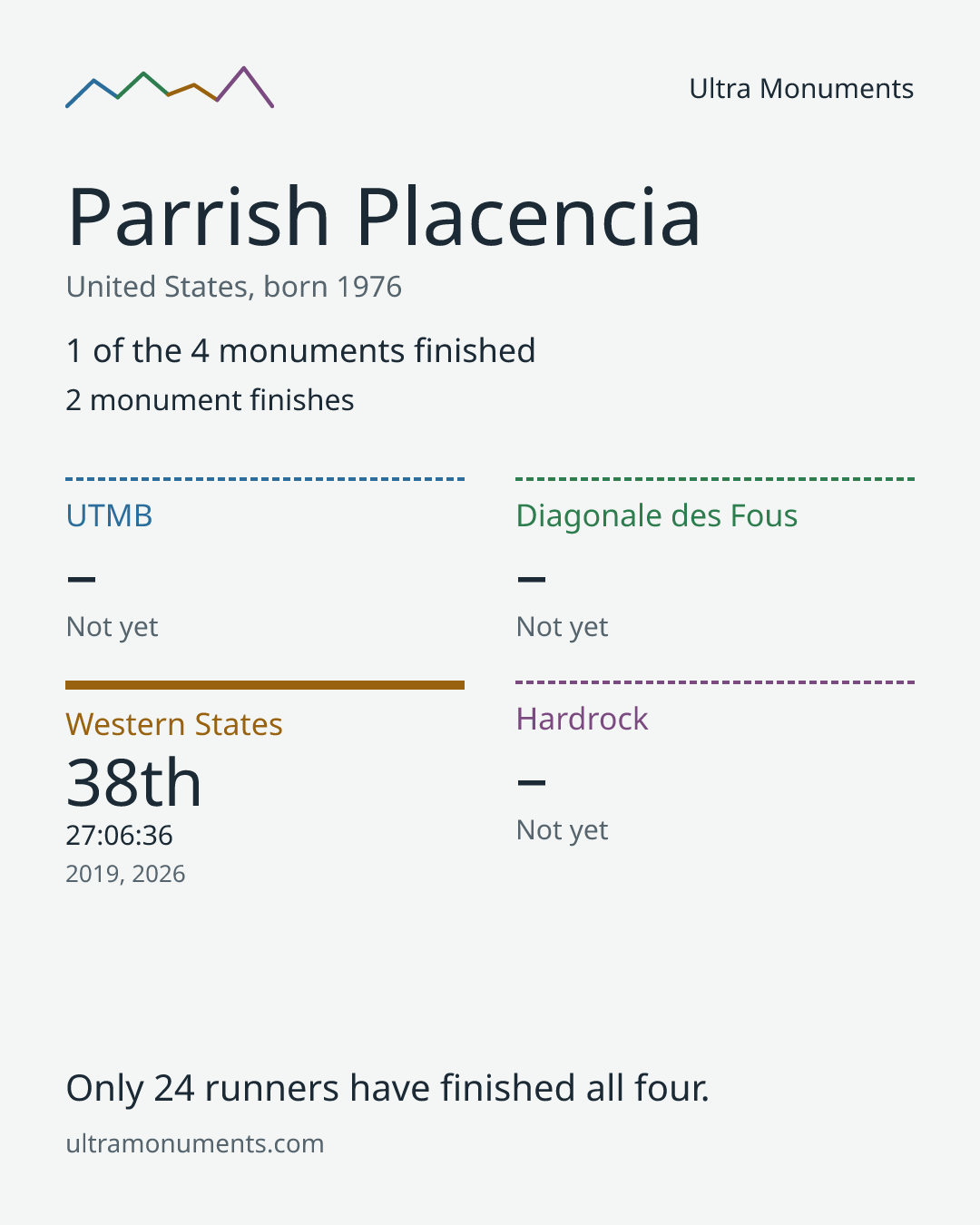 Results card for Parrish Placencia