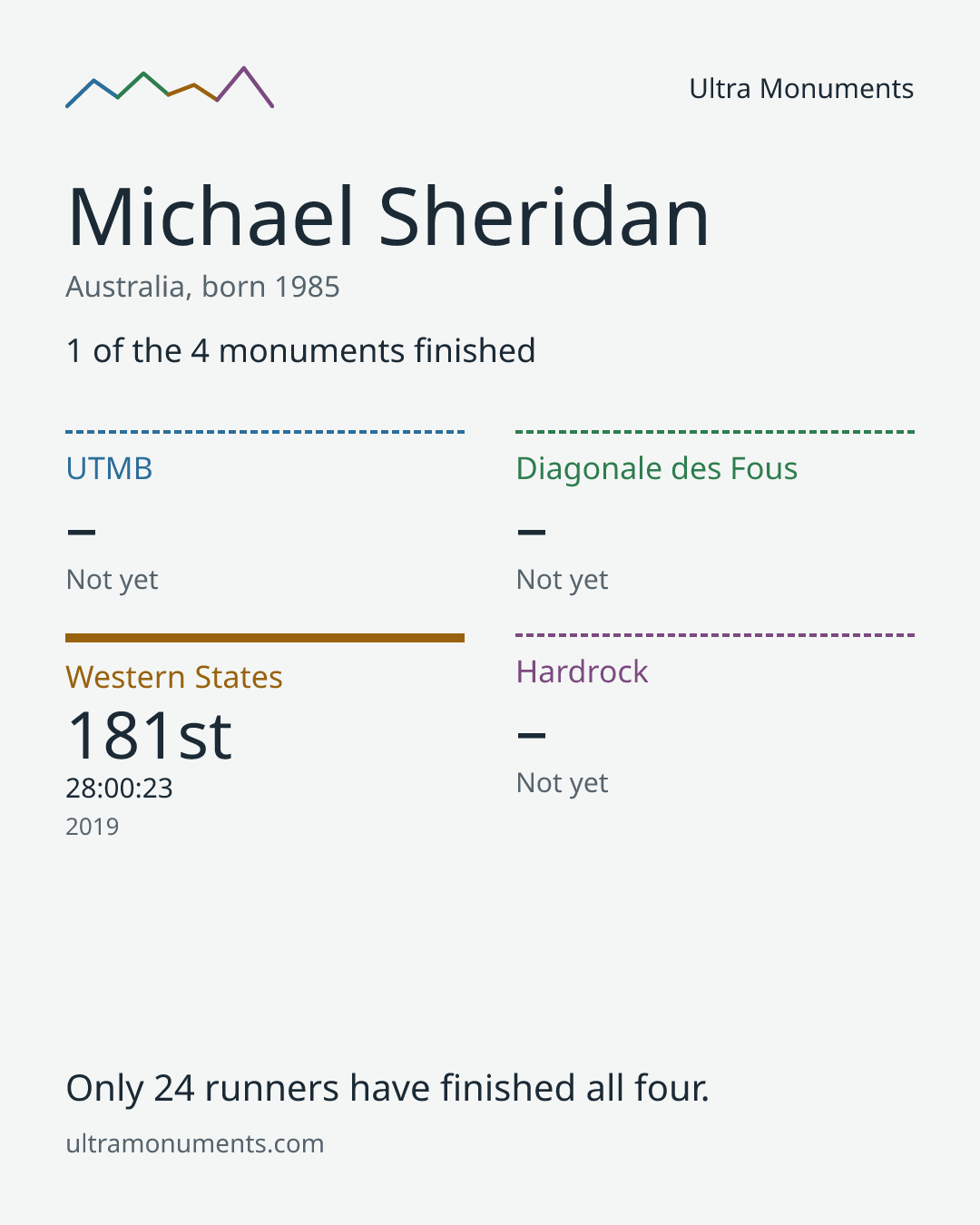Results card for Michael Sheridan