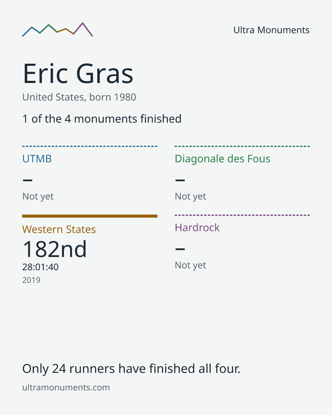 Results card for Eric Gras