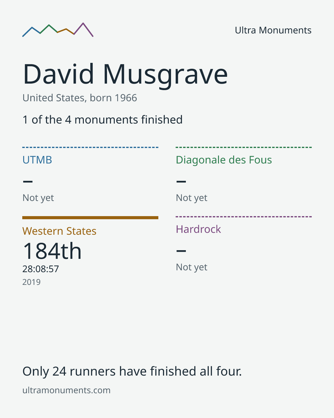 Results card for David Musgrave