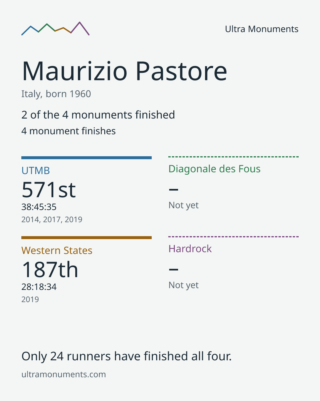 Results card for Maurizio Pastore
