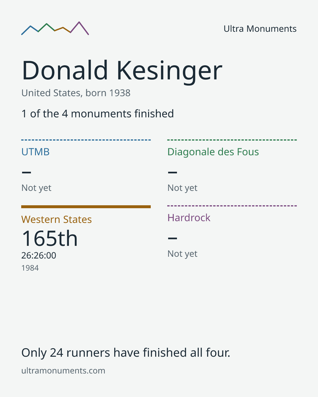Results card for Donald Kesinger