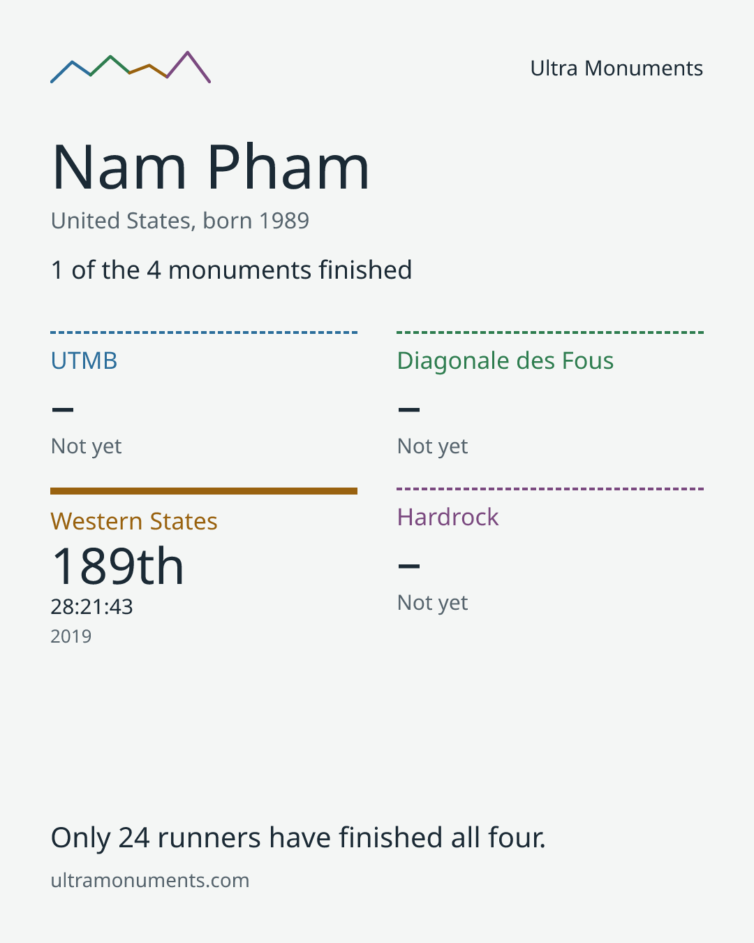 Results card for Nam Pham