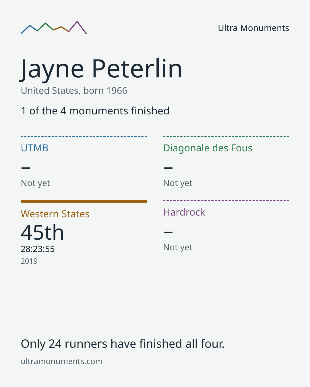 Results card for Jayne Peterlin