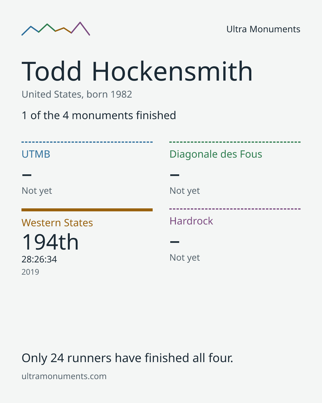 Results card for Todd Hockensmith