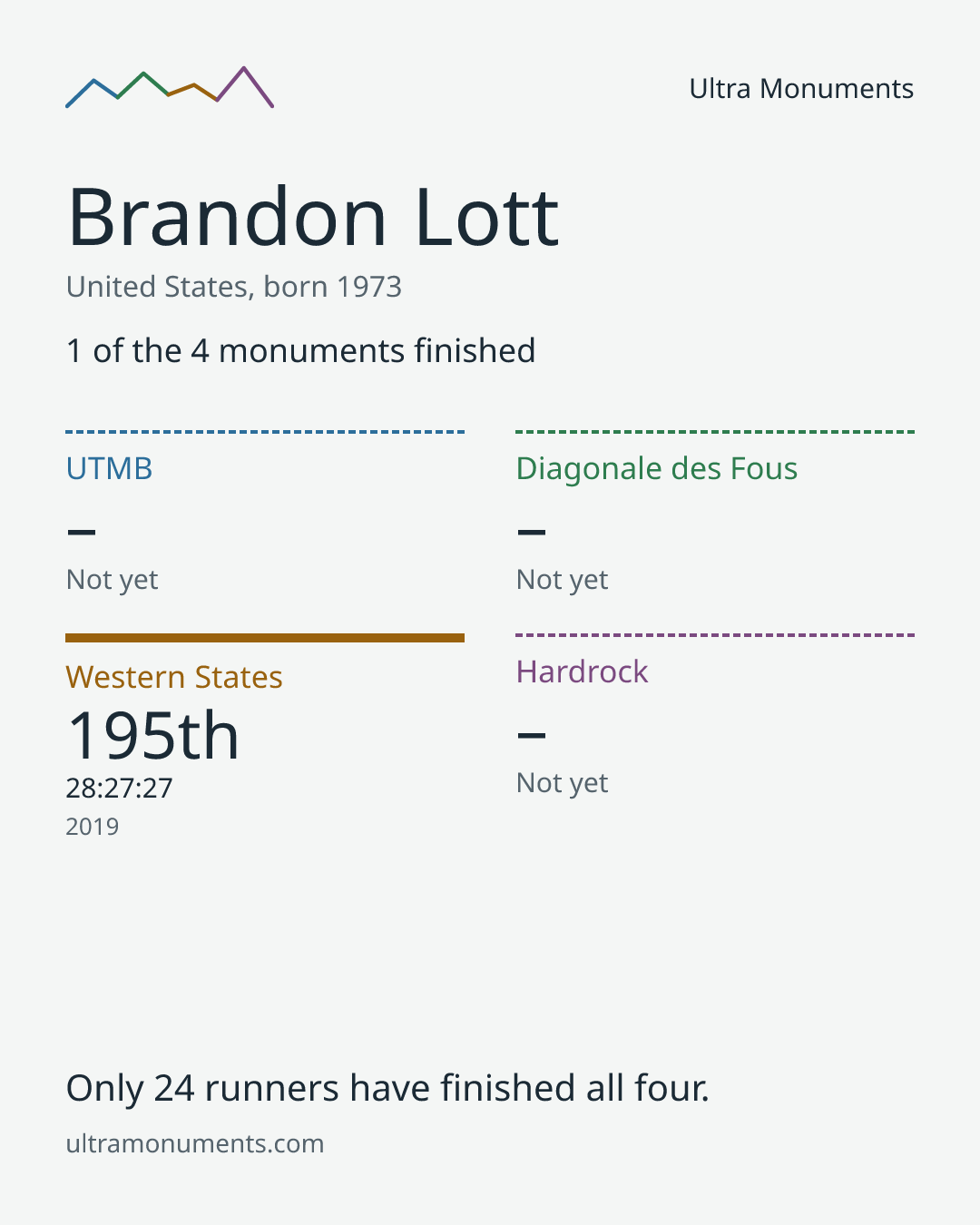 Results card for Brandon Lott